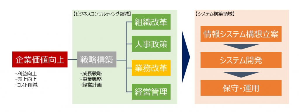 コンサルティングサービス