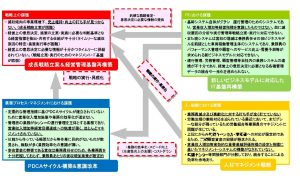 ４つの視点からの課題の相関関係