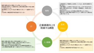 4つの視点からの抽出された課題