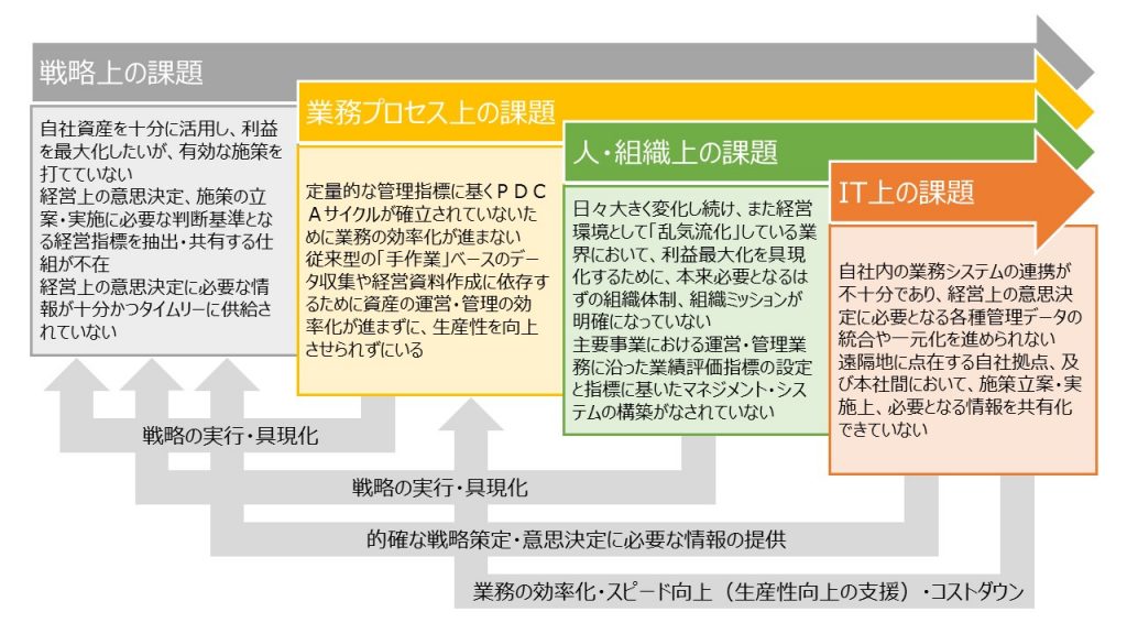 4つの視点からの課題