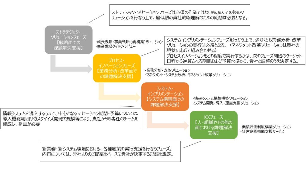 ソリューションアプローチ