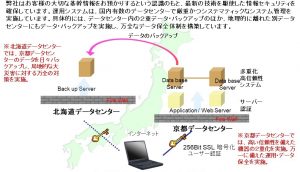 データの安全性