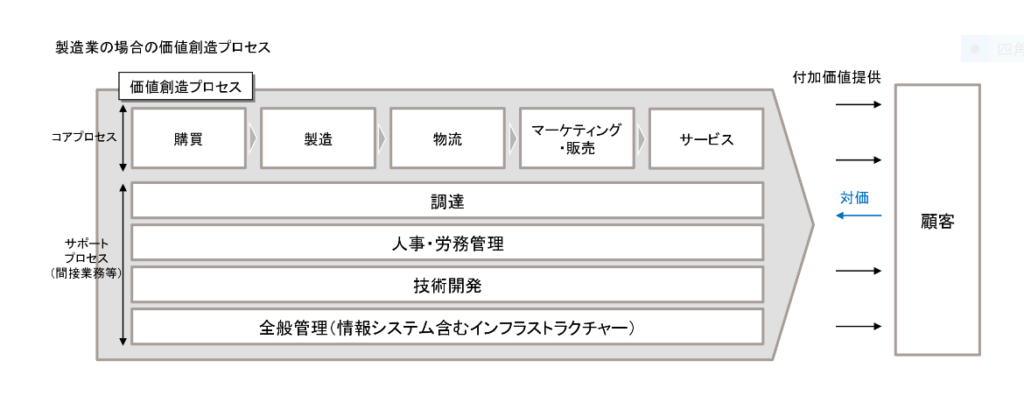 顧客への価値創造プロセス